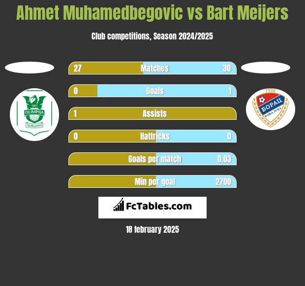 Ahmet Muhamedbegovic vs Bart Meijers h2h player stats