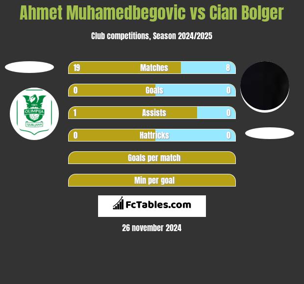 Ahmet Muhamedbegovic vs Cian Bolger h2h player stats