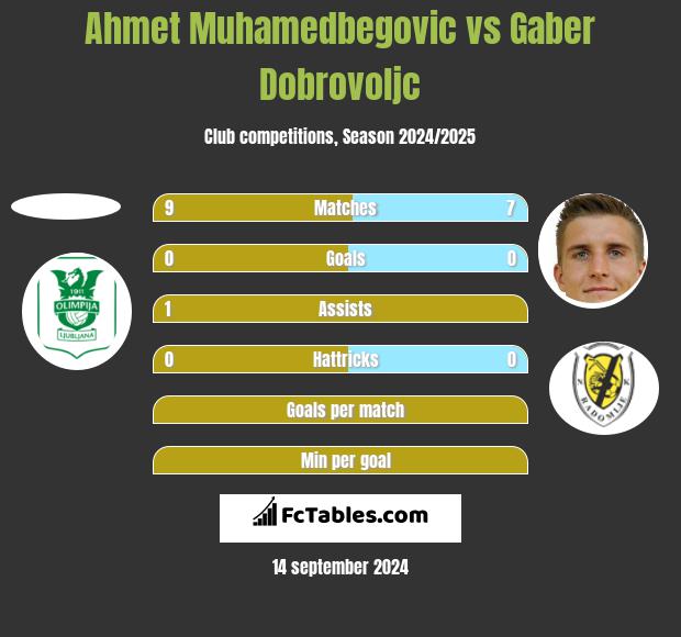 Ahmet Muhamedbegovic vs Gaber Dobrovoljc h2h player stats