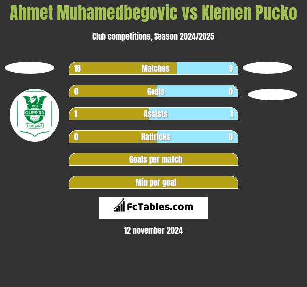 Ahmet Muhamedbegovic vs Klemen Pucko h2h player stats