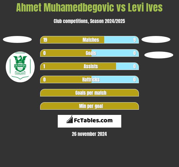 Ahmet Muhamedbegovic vs Levi Ives h2h player stats