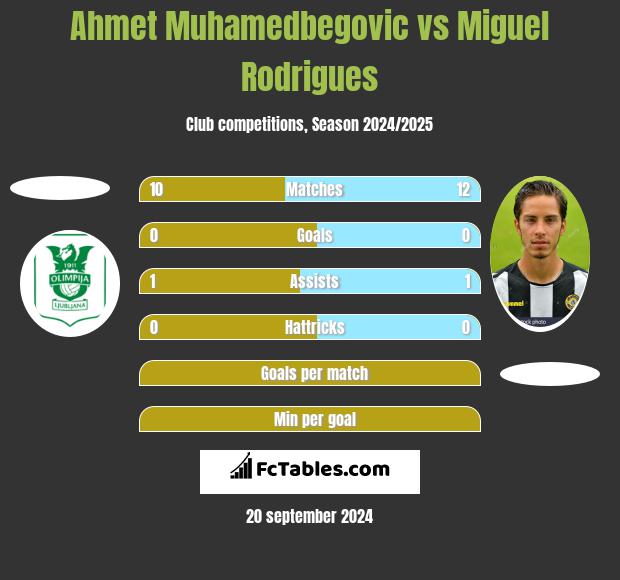 Ahmet Muhamedbegovic vs Miguel Rodrigues h2h player stats