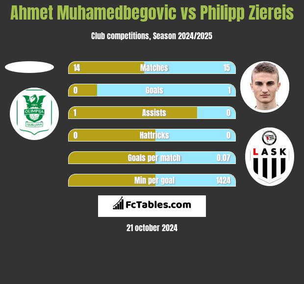 Ahmet Muhamedbegovic vs Philipp Ziereis h2h player stats