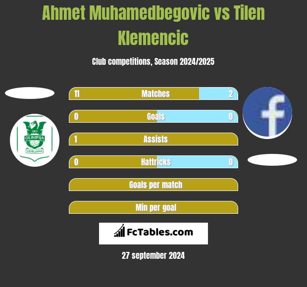 Ahmet Muhamedbegovic vs Tilen Klemencic h2h player stats