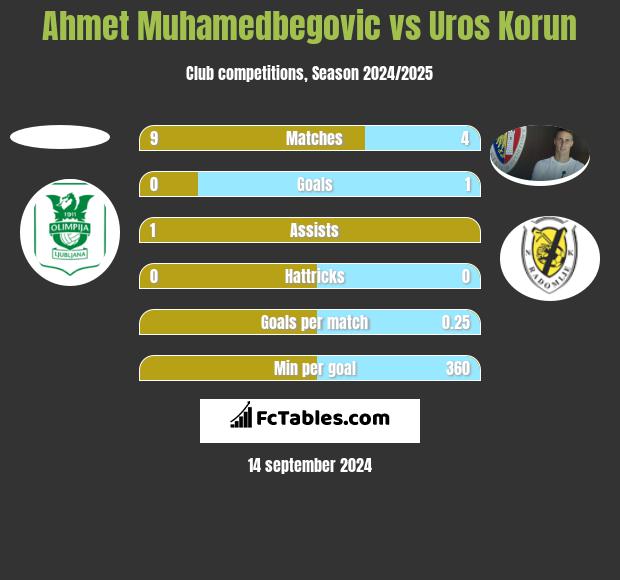 Ahmet Muhamedbegovic vs Uros Korun h2h player stats