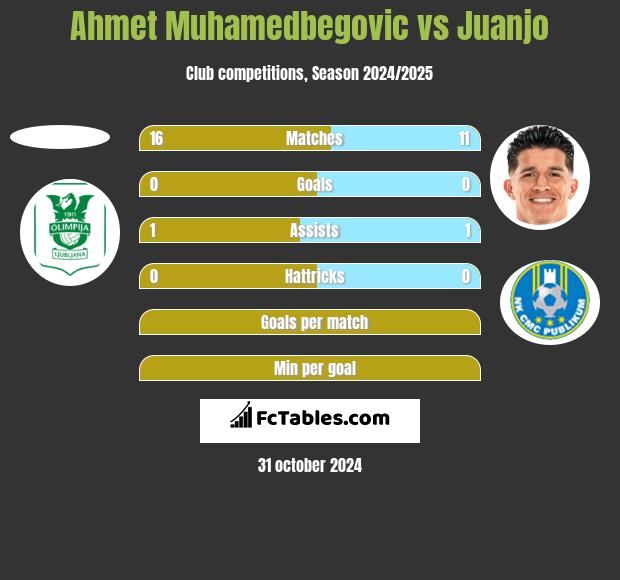 Ahmet Muhamedbegovic vs Juanjo h2h player stats