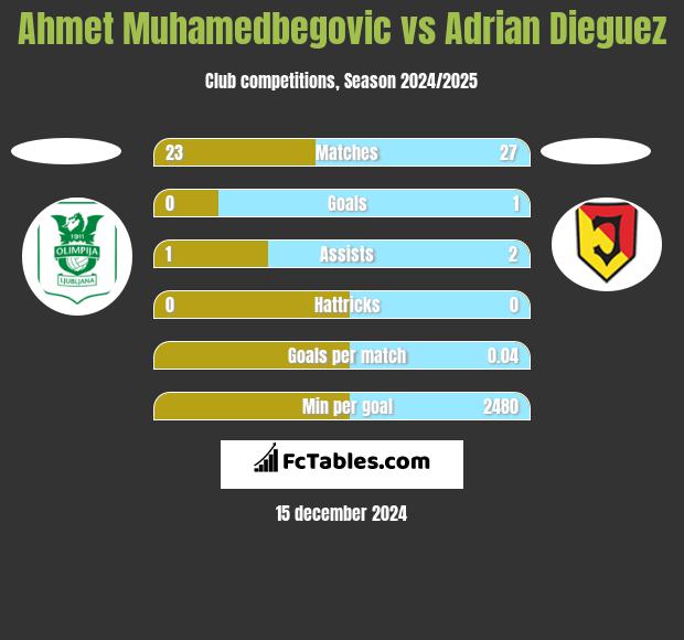 Ahmet Muhamedbegovic vs Adrian Dieguez h2h player stats