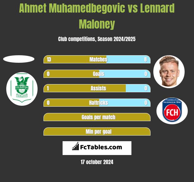 Ahmet Muhamedbegovic vs Lennard Maloney h2h player stats