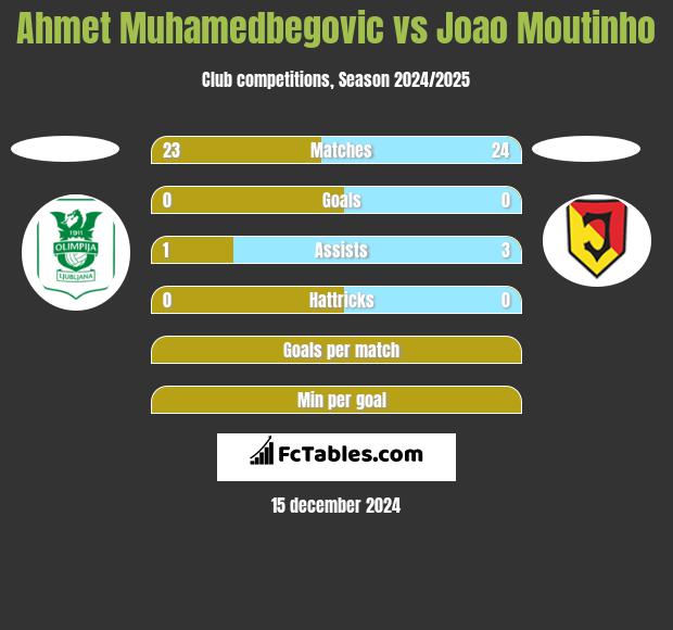 Ahmet Muhamedbegovic vs Joao Moutinho h2h player stats