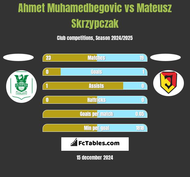 Ahmet Muhamedbegovic vs Mateusz Skrzypczak h2h player stats