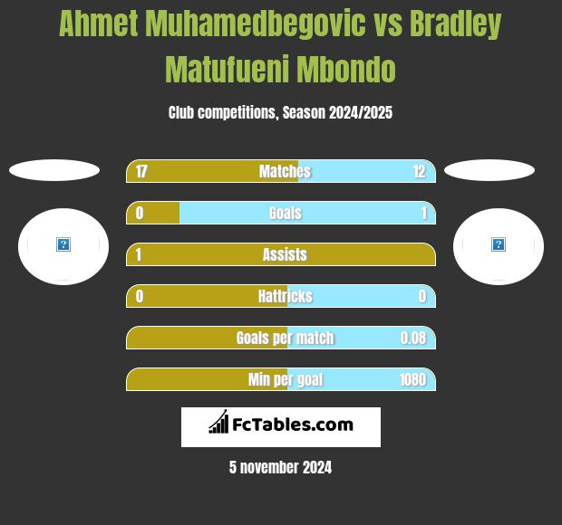 Ahmet Muhamedbegovic vs Bradley Matufueni Mbondo h2h player stats