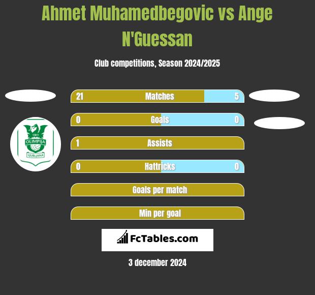 Ahmet Muhamedbegovic vs Ange N'Guessan h2h player stats