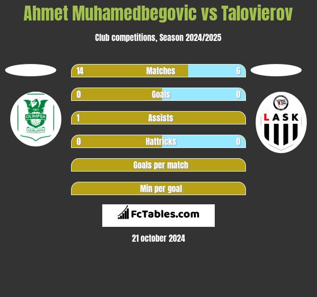 Ahmet Muhamedbegovic vs Talovierov h2h player stats