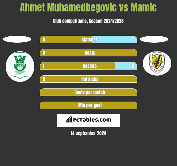 Ahmet Muhamedbegovic vs Mamic h2h player stats