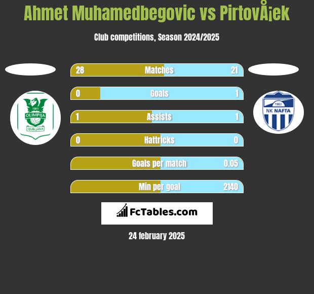 Ahmet Muhamedbegovic vs PirtovÅ¡ek h2h player stats