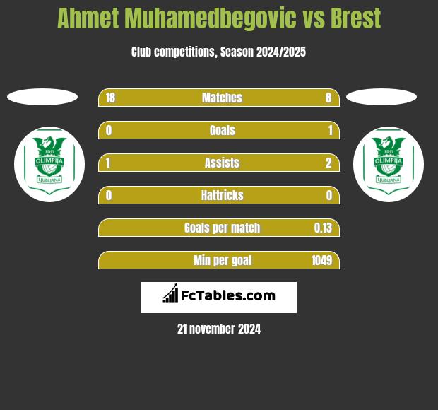 Ahmet Muhamedbegovic vs Brest h2h player stats