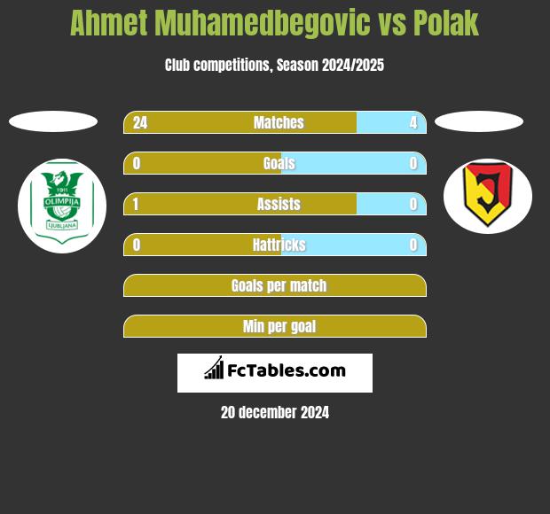 Ahmet Muhamedbegovic vs Polak h2h player stats