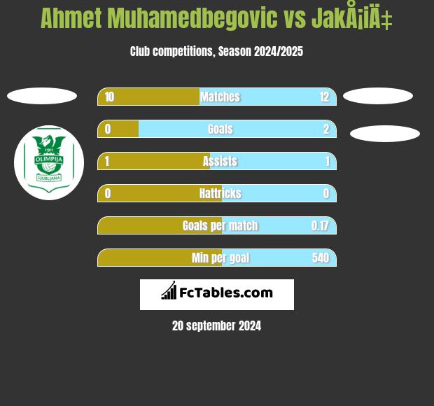 Ahmet Muhamedbegovic vs JakÅ¡iÄ‡ h2h player stats