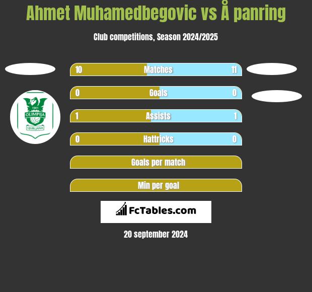 Ahmet Muhamedbegovic vs Å panring h2h player stats