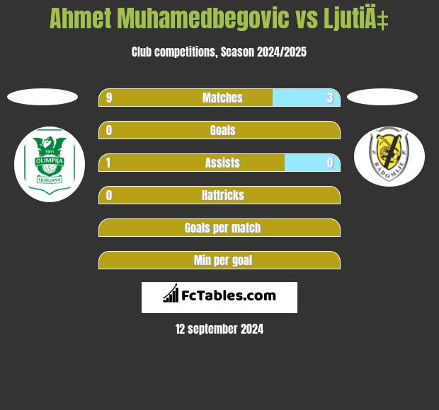 Ahmet Muhamedbegovic vs LjutiÄ‡ h2h player stats