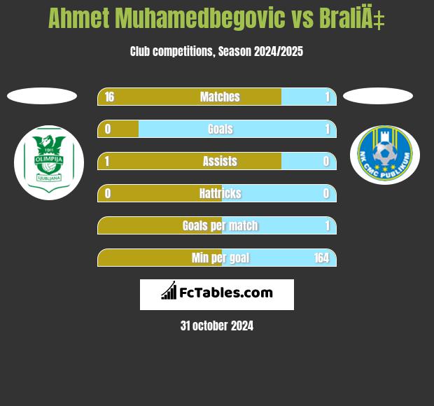 Ahmet Muhamedbegovic vs BraliÄ‡ h2h player stats