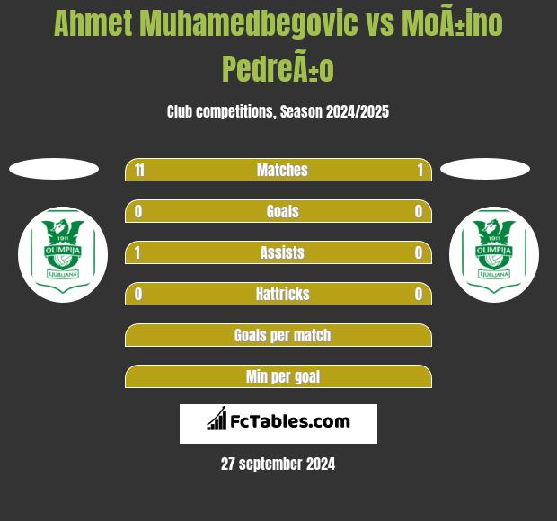 Ahmet Muhamedbegovic vs MoÃ±ino PedreÃ±o h2h player stats