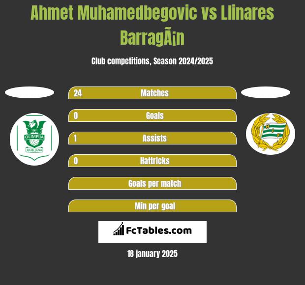 Ahmet Muhamedbegovic vs Llinares BarragÃ¡n h2h player stats