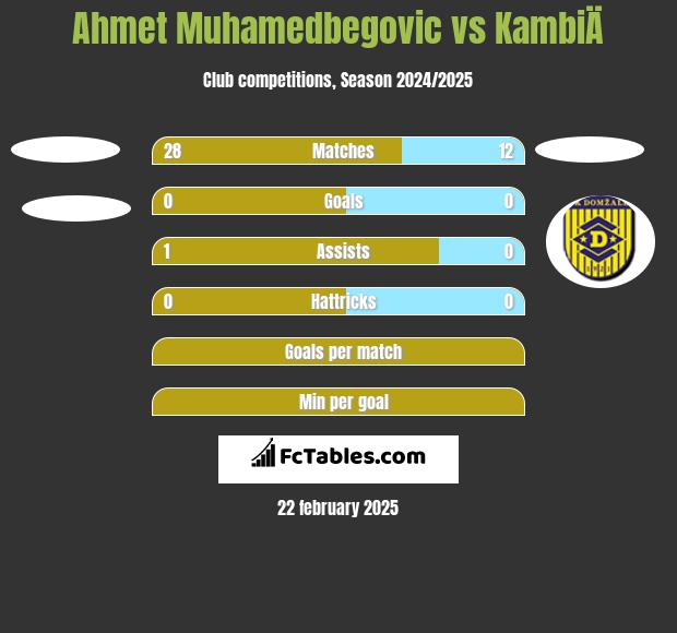 Ahmet Muhamedbegovic vs KambiÄ h2h player stats