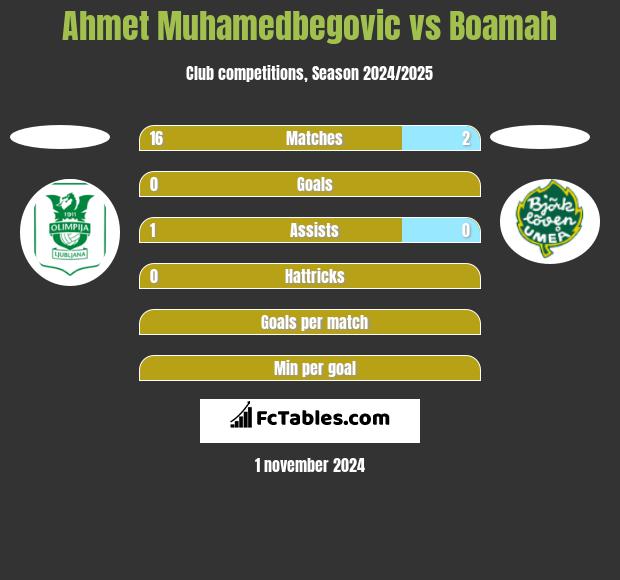 Ahmet Muhamedbegovic vs Boamah h2h player stats