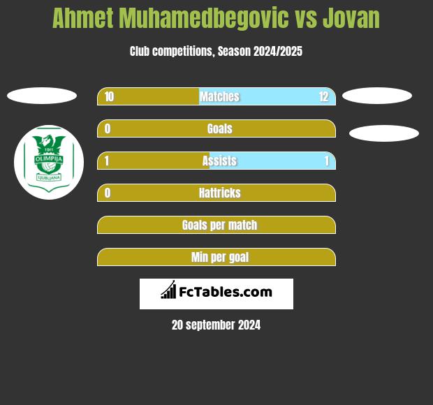 Ahmet Muhamedbegovic vs Jovan h2h player stats