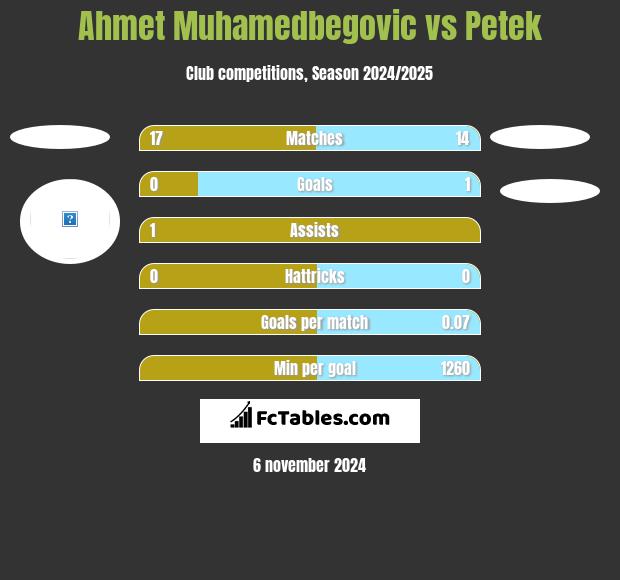 Ahmet Muhamedbegovic vs Petek h2h player stats