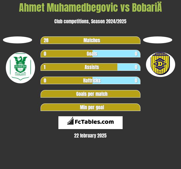 Ahmet Muhamedbegovic vs BobariÄ h2h player stats