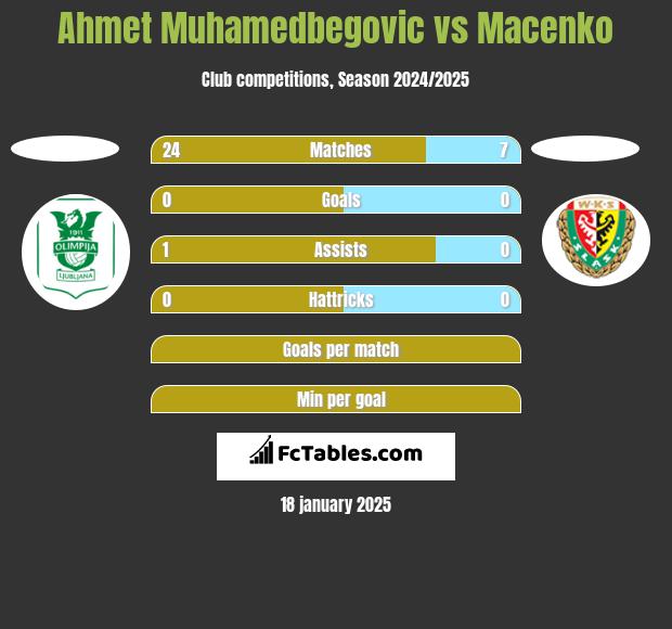 Ahmet Muhamedbegovic vs Macenko h2h player stats