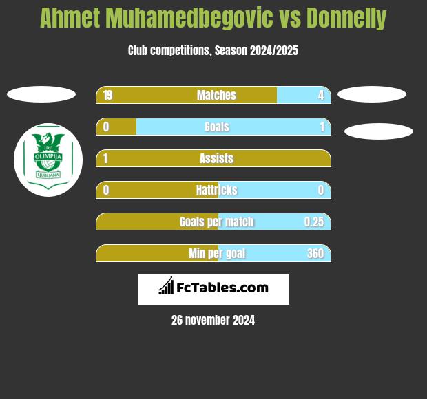 Ahmet Muhamedbegovic vs Donnelly h2h player stats