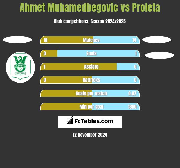 Ahmet Muhamedbegovic vs Proleta h2h player stats