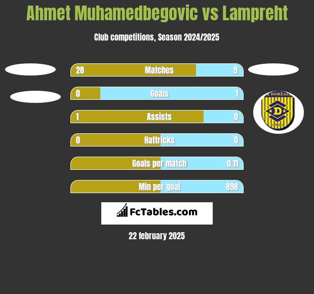 Ahmet Muhamedbegovic vs Lampreht h2h player stats