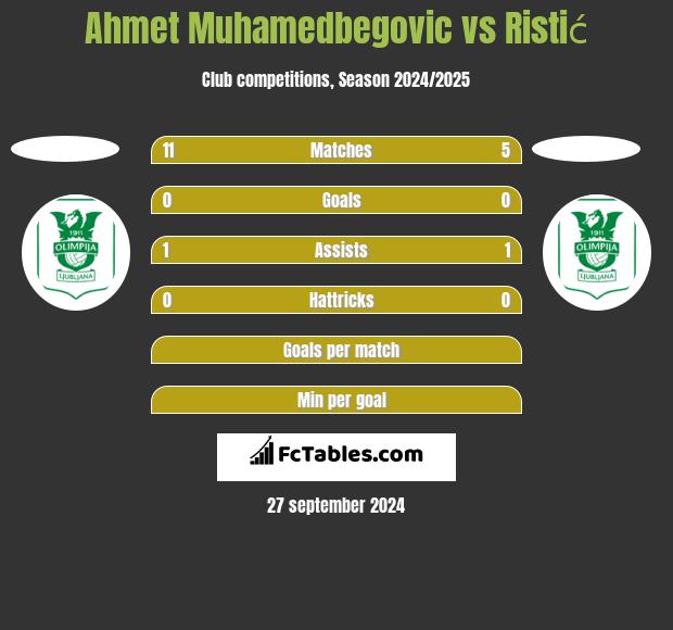 Ahmet Muhamedbegovic vs Ristić h2h player stats