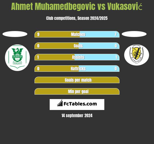 Ahmet Muhamedbegovic vs Vukasović h2h player stats