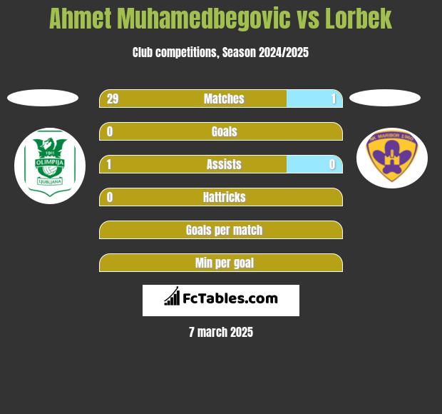 Ahmet Muhamedbegovic vs Lorbek h2h player stats