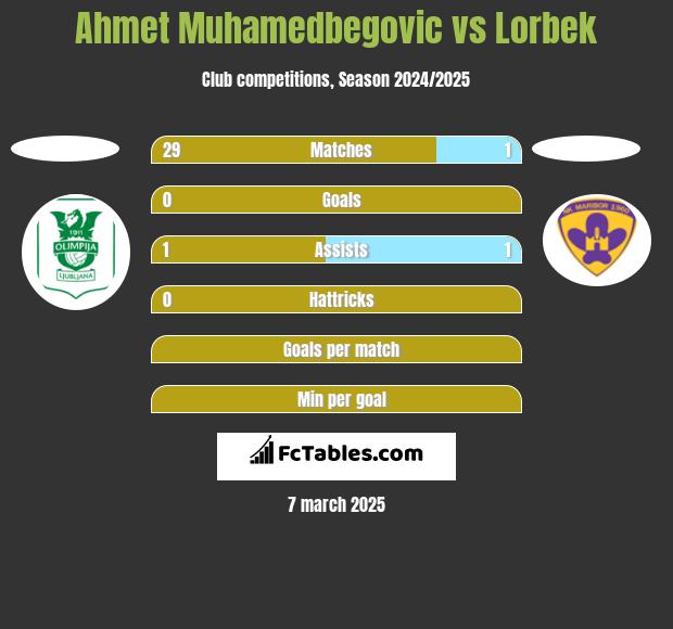 Ahmet Muhamedbegovic vs Lorbek h2h player stats