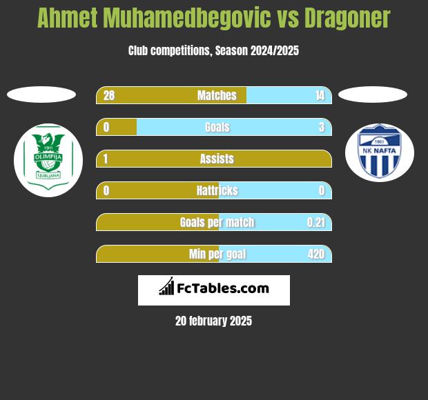 Ahmet Muhamedbegovic vs Dragoner h2h player stats