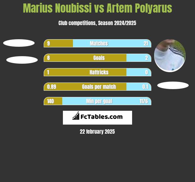 Marius Noubissi vs Artem Polyarus h2h player stats