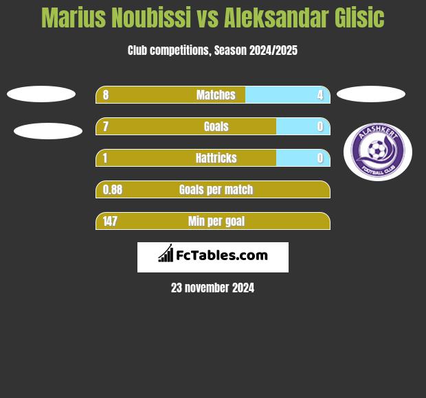 Marius Noubissi vs Aleksandar Glisic h2h player stats