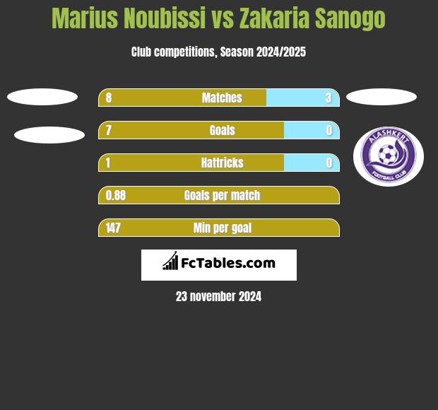 Marius Noubissi vs Zakaria Sanogo h2h player stats