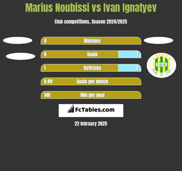 Marius Noubissi vs Ivan Ignatyev h2h player stats