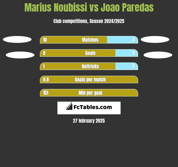 Marius Noubissi vs Joao Paredas h2h player stats