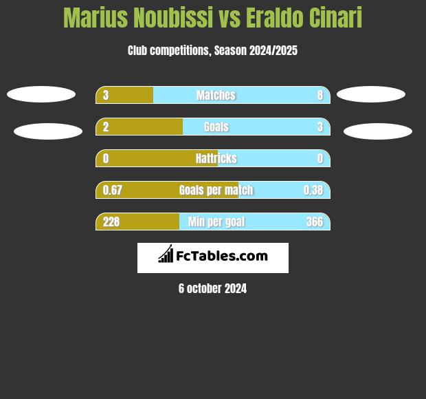 Marius Noubissi vs Eraldo Cinari h2h player stats