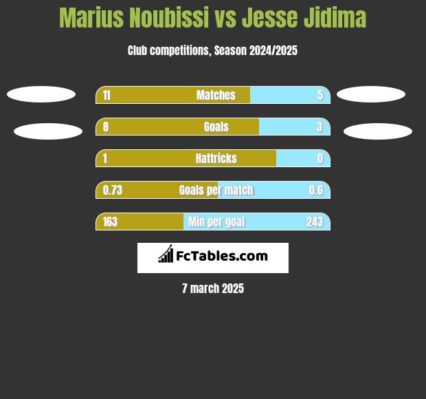 Marius Noubissi vs Jesse Jidima h2h player stats