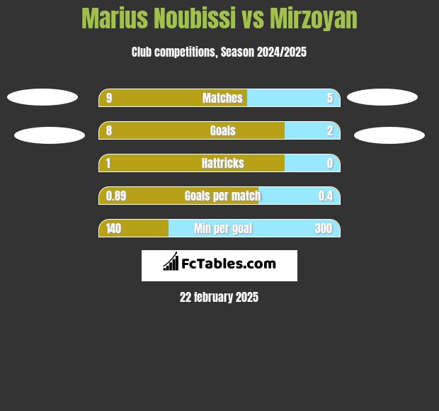 Marius Noubissi vs Mirzoyan h2h player stats