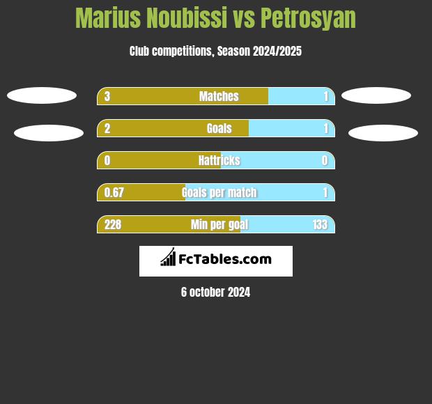 Marius Noubissi vs Petrosyan h2h player stats